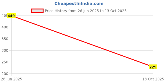 flipkart.com CABTRONICS USB Type C Cable 2 A 1 m 65W_10V/6.5A VOOC/DART/WARP/DASH/SUPERVOOC/SUPERDART SUPERFAST CHARGER CABLE Price History Graph from 26 Jun 2025 to 13 Oct 2025