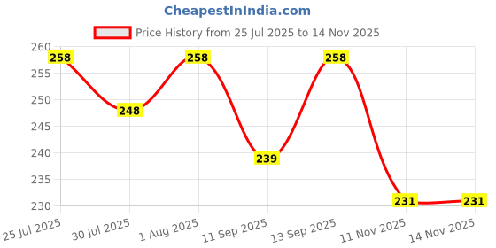 flipkart.com CABTRONICS USB Type C Cable 6.5 A 1 m original 65W/80W WARP/SUPERVOOC/DASH/DART/VOOC ULTRA FAST CHARGER CABLE Price History Graph from 25 Jul 2025 to 13 Nov 2025