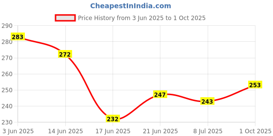flipkart.com cabzo Wooden Capital Alphabet writing practice Tracing Board Slate with Dummy Pencil cabzo Price History Graph from 3 Jun 2025 to 1 Oct 2025