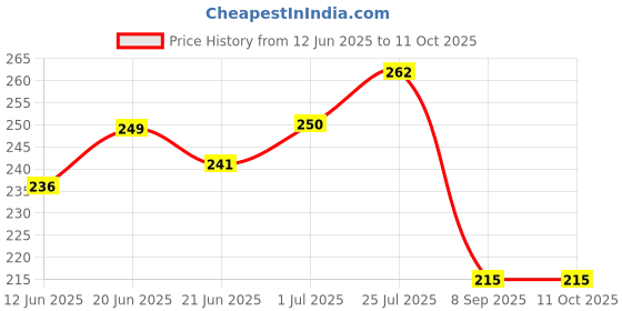 flipkart.com cabzo Wooden Money Saving Box | Counting target money box | Coin box for saving Coin Coin Bank cabzo Price History Graph from 12 Jun 2025 to 11 Oct 2025