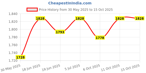 flipkart.com cacharel Anasi Anasi Eau de Toilette-30 ml cacharel Price History Graph from 30 May 2025 to 15 Oct 2025