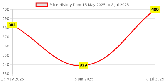 flipkart.com zoomstore CACKE TURN TABLE Plastic Cake Server zoomstore Price History Graph from 15 May 2025 to 8 Jul 2025