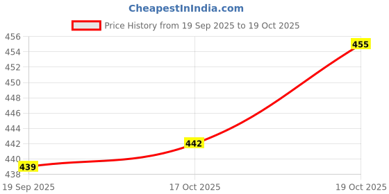 flipkart.com fivanio CACKE TURN TABLE Plastic Cake Server fivanio Price History Graph from 19 Sep 2025 to 19 Oct 2025