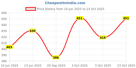 flipkart.com onshhm Cactus 120 Songs for Baby + Record Your Sound, Sing+Repeat+DancingN onshhm Price History Graph from 10 Jun 2025 to 23 Oct 2025