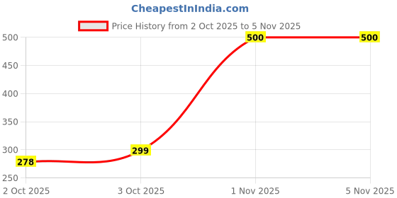 flipkart.com toplite Cactus Dancing Toy for Toddlers toplite Price History Graph from 2 Oct 2025 to 5 Nov 2025