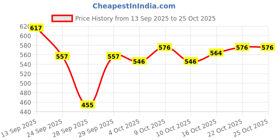 flipkart.com evermore Cactus Face Tightening Gel Cream evermore Price History Graph from 13 Sep 2025 to 25 Oct 2025
