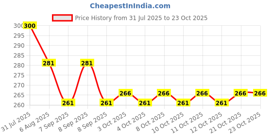 flipkart.com ajarvar Cactus Kitchen Sink Drain Strainer - Automatic Dumping Basket & Waste Collector Sink Plug ajarvar Price History Graph from 31 Jul 2025 to 21 Oct 2025