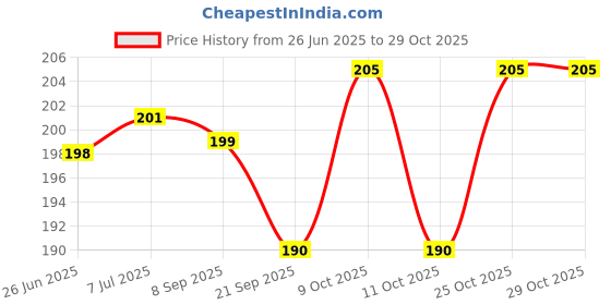 flipkart.com prachi Cactus Love Water Bottle,Print Glass Water Bottle with Food grade Plastic 450 ml Water Bottle prachi Price History Graph from 26 Jun 2025 to 29 Oct 2025