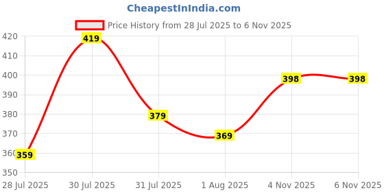 flipkart.com armore Cactus Plush Toy, Talking & Dancing Cactus with Voice Repeat,Recording,120 Songs armore Price History Graph from 28 Jul 2025 to 6 Nov 2025