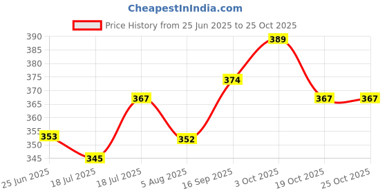 flipkart.com bawaly Cactus Rechargeable Toy Talking Plant Plush, Voice Repeat Dancing(Song Included) bawaly Price History Graph from 25 Jun 2025 to 25 Oct 2025