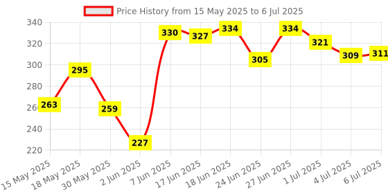 flipkart.com libra Cactus Repeat, Talking Cactus Toy, Repeat+Recording+Dance+Sing, Wriggle Dancing Cactus With Cap Repeat What You Say libra Price History Graph from 15 May 2025 to 6 Jul 2025
