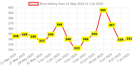 flipkart.com tapuji Cactus Repeats What You Say,Electronic Plush Toy with Lighting,Singing tapuji Price History Graph from 21 May 2025 to 7 Jul 2025