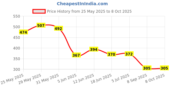 flipkart.com onshhm Cactus Talking Dancing Funny Toy for Babies, Record Repeat Voice (Rechargeable) onshhm Price History Graph from 25 May 2025 to 8 Oct 2025