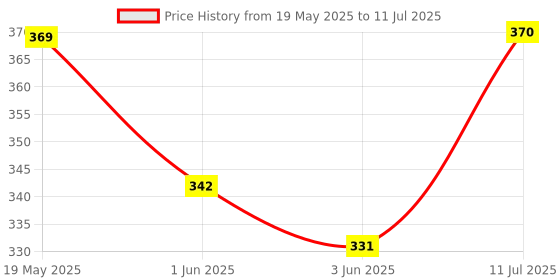 flipkart.com sonpal Cactus Talking Plush Toy with Singing & Recording Function Pack of 1 sonpal Price History Graph from 19 May 2025 to 11 Jul 2025