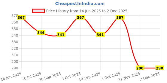 flipkart.com sonpal Cactus Talking Toy, Cactus Plush Rechargeable Toy,Recording Repeat What You Say sonpal Price History Graph from 14 Jun 2025 to 2 Dec 2025