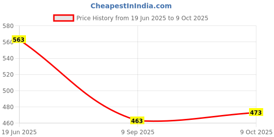 flipkart.com cactus Terracotta/Clay Miniature kitchen / Real Cooking set (12 Pieces in A Set) cactus Price History Graph from 19 Jun 2025 to 9 Oct 2025