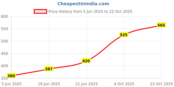 flipkart.com akflicks Cactus Toy for Babies Dancing, Talking, Speaking, Recording akflicks Price History Graph from 5 Jun 2025 to 22 Oct 2025