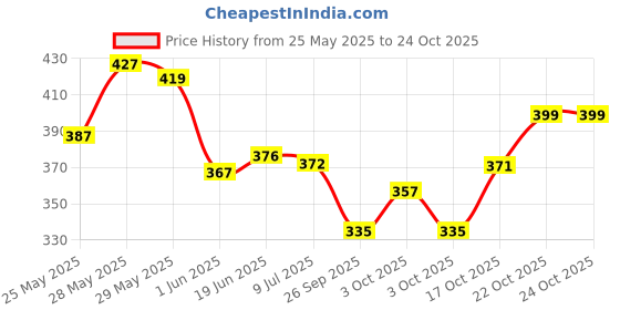 flipkart.com onshhm Cactus Toy for Baby, USB Rechargeable Dancing Speaking Copy Cactus Toy for Kids onshhm Price History Graph from 25 May 2025 to 24 Oct 2025