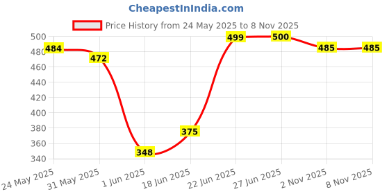 flipkart.com sonpal Cactus Toy for Baby, USB Rechargeable Dancing Speaking Copy Cactus Toy for Kids sonpal Price History Graph from 24 May 2025 to 2 Nov 2025