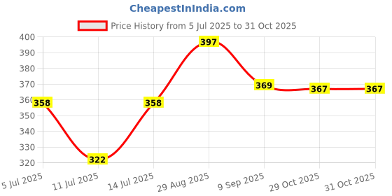 flipkart.com agravas Cactus Toy for Kids Toy agravas Price History Graph from 5 Jul 2025 to 29 Oct 2025