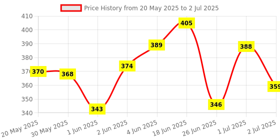 flipkart.com sharvaya Cactus Toy For Kids With LIght And Music With Usb Cable Talk And Dancing With Light sharvaya Price History Graph from 20 May 2025 to 2 Jul 2025