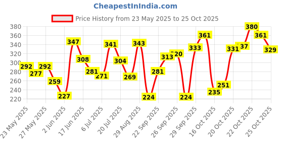 flipkart.com abundance Cactus Toy, Sing+Repeat+Dancing+Recording+LED plant abundance Price History Graph from 23 May 2025 to 24 Oct 2025