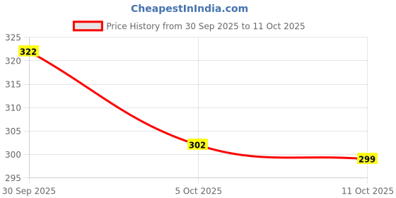 flipkart.com as traders Cactus Toy Talking Cactus Plant Plush Toy Dancing Cactus 046 as traders Price History Graph from 30 Sep 2025 to 5 Oct 2025