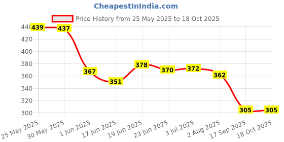 flipkart.com onshhm Cactus Toy Talking Cactus Voice Repeat,Dancing,Recording (Green) kk009 onshhm Price History Graph from 25 May 2025 to 17 Oct 2025