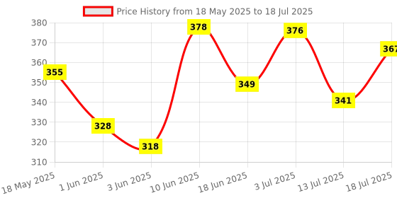 flipkart.com sonpal cactus Toys Can Sing Wriggle & Singing Recording Repeat What You Say funny toy sonpal Price History Graph from 18 May 2025 to 18 Jul 2025