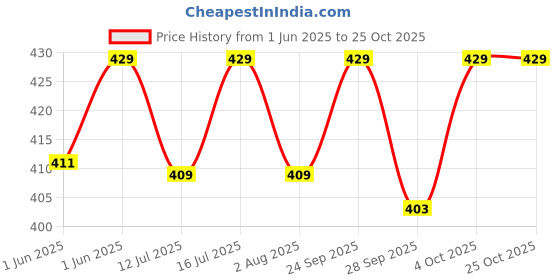 flipkart.com asonline cactus tree Plastic Training Aid For Dog & Cat asonline Price History Graph from 1 Jun 2025 to 24 Oct 2025