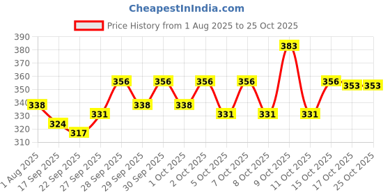 flipkart.com totoy Cactus Voice Repeat, Recording 120+ Song totoy Price History Graph from 1 Aug 2025 to 25 Oct 2025