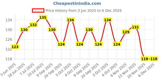flipkart.com cad design premium quality wooden coins Carrom Pawns cad design Price History Graph from 3 Jun 2025 to 5 Dec 2025
