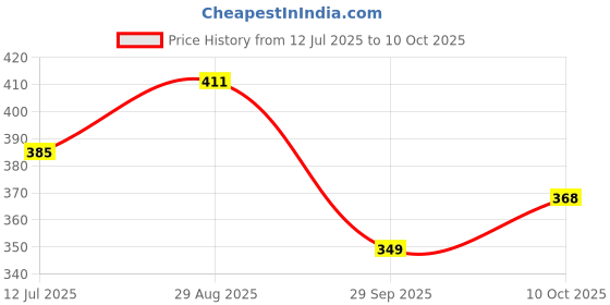 flipkart.com cadbury 5 STAR MAGIC cadbury Price History Graph from 12 Jul 2025 to 10 Oct 2025