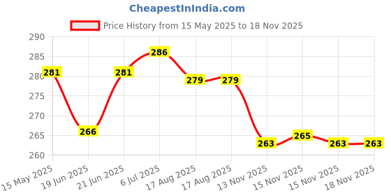 flipkart.com cadbury BOURNVITA POWDER MILK DRINK MIX INCREASE IMMUNE & STRENGTH cadbury Price History Graph from 15 May 2025 to 18 Nov 2025