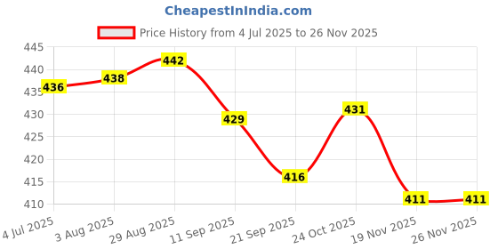 flipkart.com cadbury Chocolate Health Drink cadbury Price History Graph from 4 Jul 2025 to 24 Nov 2025