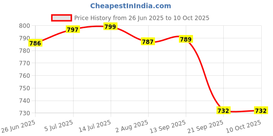 flipkart.com cadbury cocoa powder cadbury Price History Graph from 26 Jun 2025 to 10 Oct 2025