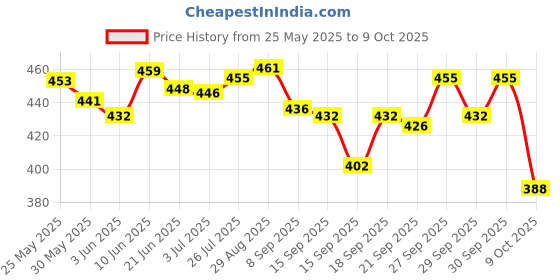 flipkart.com cadbury Cocoa Powder Mix cadbury Price History Graph from 25 May 2025 to 9 Oct 2025