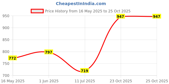 flipkart.com cadbury DRINKING CHOCOLATE cadbury Price History Graph from 16 May 2025 to 23 Oct 2025