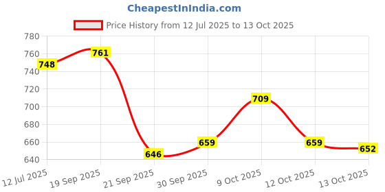 flipkart.com cadbury Nestle kitkat 12.8 gm × 12| Dairy Milk x 18 | Melody x 25| Mr & Mrs topper Assorted Gift Box cadbury Price History Graph from 12 Jul 2025 to 13 Oct 2025