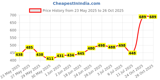 flipkart.com cadbury Original Drinking Chocolate - 250g cadbury Price History Graph from 23 May 2025 to 24 Oct 2025