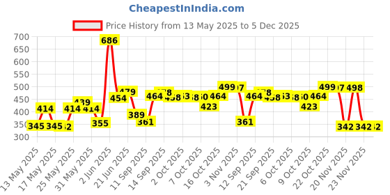flipkart.com cadbury Showpiece Gift Set cadbury Price History Graph from 13 May 2025 to 5 Dec 2025