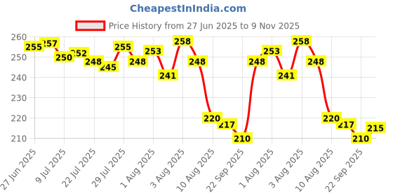 flipkart.com cadbury Thread King Bro Black mug with Red kundan Rakhi,1 Rakhi, 1 Tilak With Greet Card Rakhi Kundan Mug, Greeting CardSet cadbury Price History Graph from 27 Jun 2025 to 9 Nov 2025