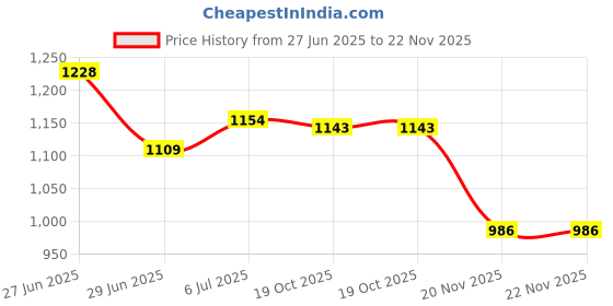 flipkart.com caddle & toes 1080P Handy Portable Camera 2Inch Screen,Inbuilt Games for Kids With(16GBSDCard) caddle & toes Price History Graph from 27 Jun 2025 to 22 Nov 2025