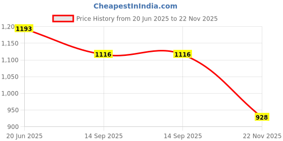 flipkart.com caddle & toes 1080P Handy Portable Camera 2Inch Screen,Inbuilt Games for Kids With(16GBSDCard) caddle & toes Price History Graph from 20 Jun 2025 to 22 Nov 2025