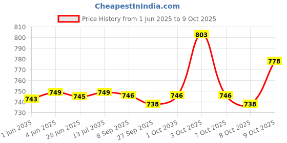flipkart.com caddle & toes digital toy Recorder Camera 800W HD 2.0 Inch Screen Video Front Camera caddle & toes Price History Graph from 1 Jun 2025 to 8 Oct 2025