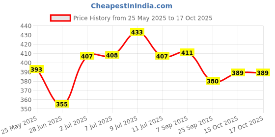 flipkart.com caddle & toes Famous Car Remote Control 3D Car with LED Lights, Chargeable caddle & toes Price History Graph from 25 May 2025 to 16 Oct 2025