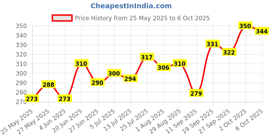 flipkart.com caddle & toes Famous Car Remote Control 3D with LED Lights, Chargeable caddle & toes Price History Graph from 25 May 2025 to 6 Oct 2025