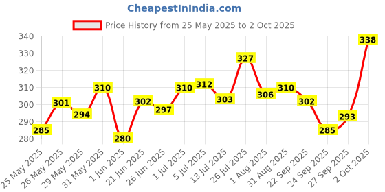 flipkart.com caddle & toes Famous Car Remote Control 3D with LED Lights, Chargeable caddle & toes Price History Graph from 25 May 2025 to 2 Oct 2025