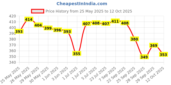flipkart.com caddle & toes Famous Car Remote Control 3D with LED Lights, Chargeable caddle & toes Price History Graph from 25 May 2025 to 12 Oct 2025