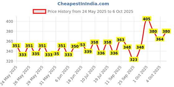 flipkart.com caddle & toes Famous Car Remote Control 3D with LED Lights, Chargeable caddle & toes Price History Graph from 24 May 2025 to 5 Oct 2025